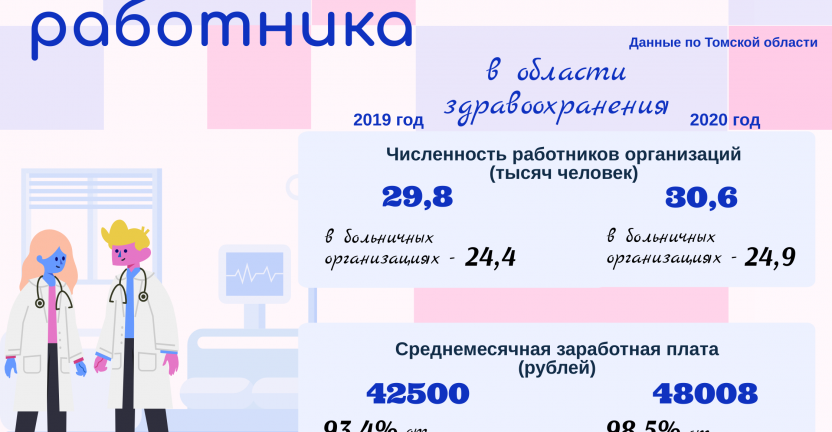 20 июня – День медицинского работника. В 2020 году среднемесячная заработная плата в здравоохранении выросла на 5508 рублей
